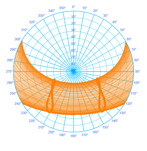 Sun location yearround