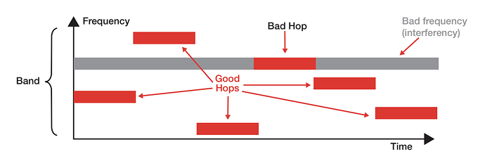 Frequency Hopping Avoids Blocking & Interference