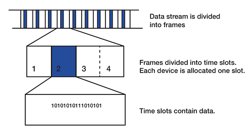 TDMA Frame Structure